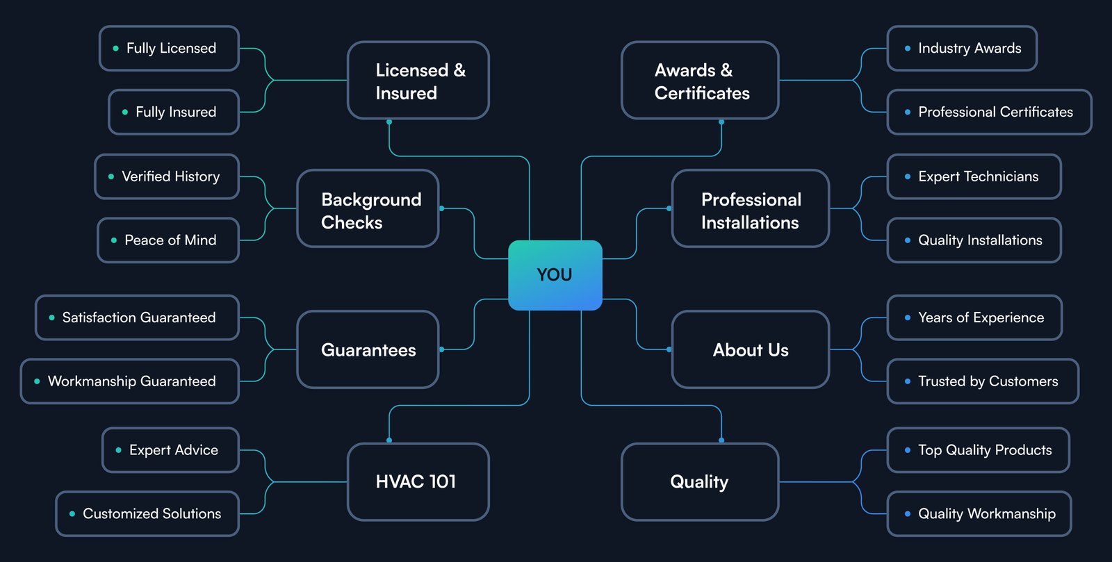 Stakeholder and trust-building relationship diagram