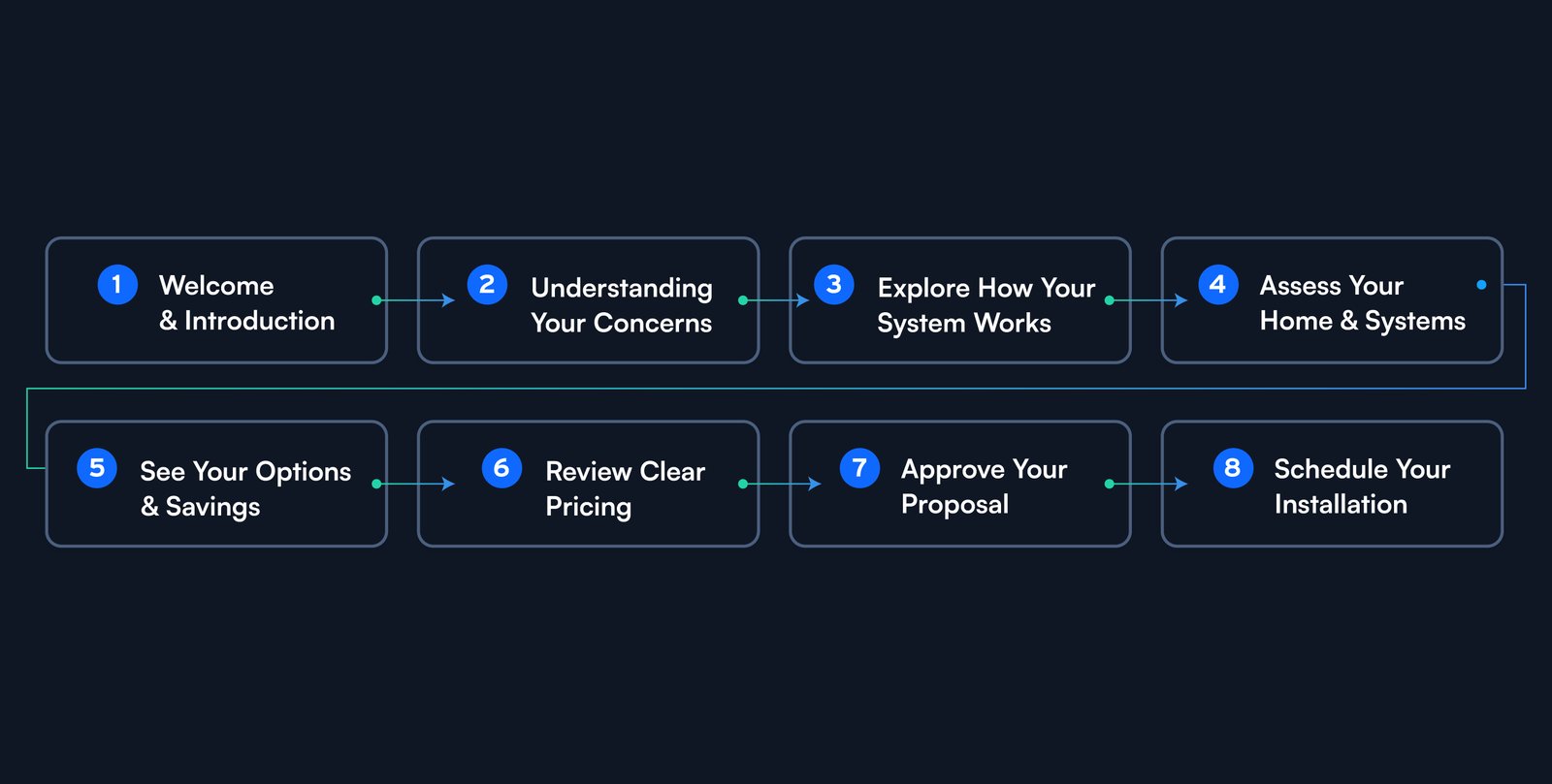 8-step consultation framework diagram