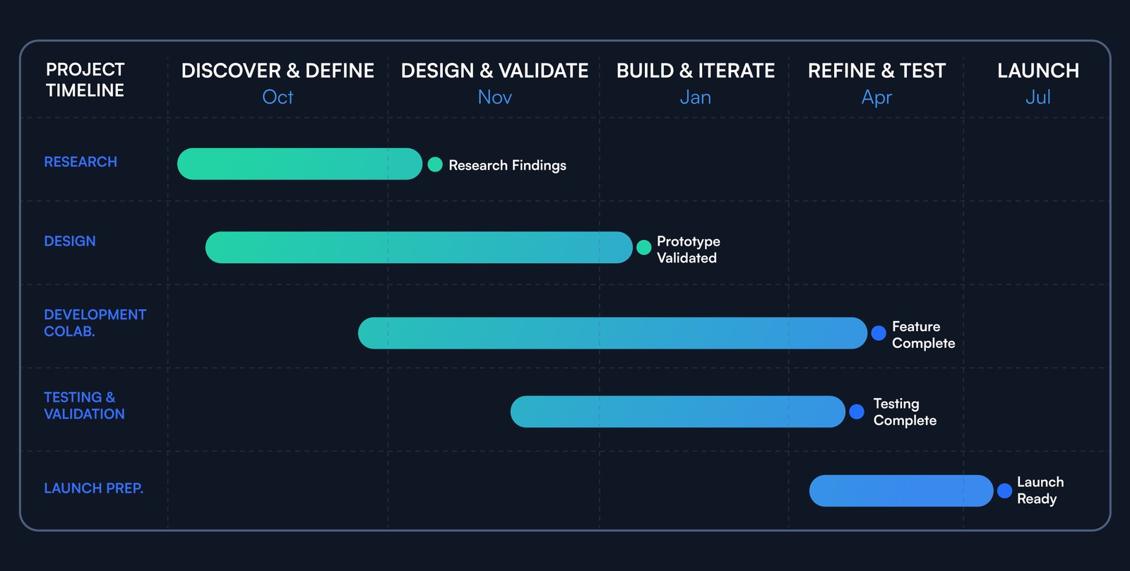 Project roadmap diagram showing discovery through launch phases
