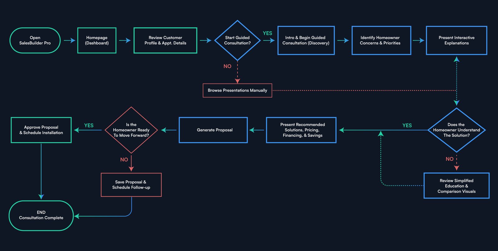 End-to-end consultation flow diagram with decision points